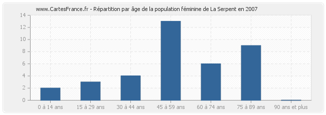 Répartition par âge de la population féminine de La Serpent en 2007